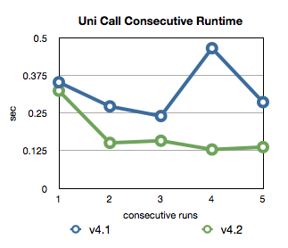 Uni Call v4.2 Performance